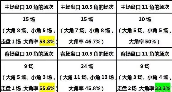 在英超怎么玩角球(「干货」英超角球大小盘路总结)