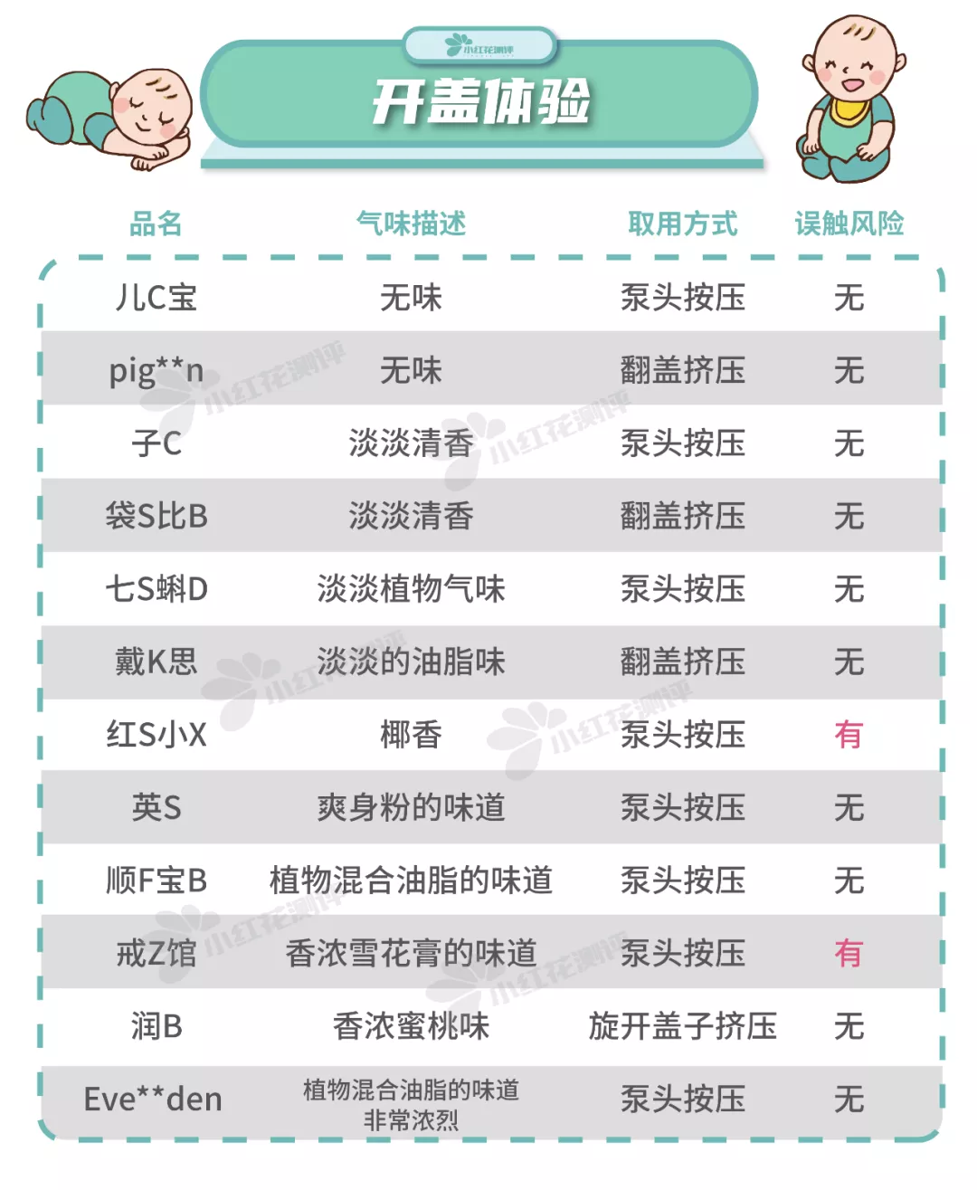 12款宝宝润肤乳测评:仅Evereden四个小时皮肤水分增值均低于10%