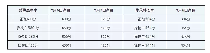2019年广东中考，深圳7月10日、广州和汕头7月12日出成绩