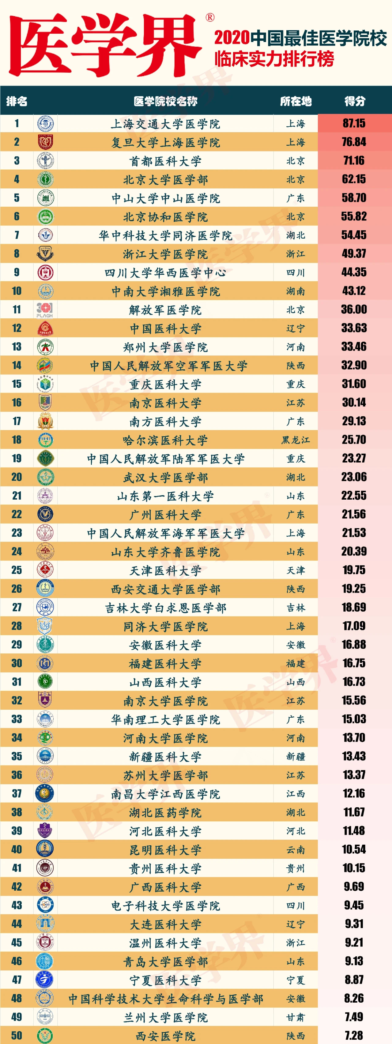 选哪家？南方医科大学、吉林大学和中国医科大学的临床专业