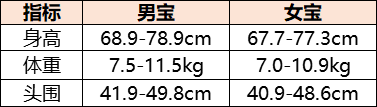 你的宝宝达标了吗？0-12个月宝宝生长发育对照表，新手爸妈必备