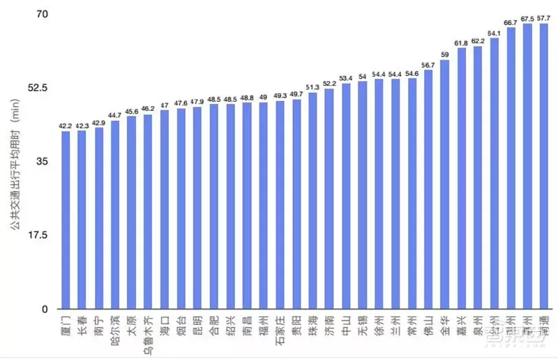 哈尔滨拥堵超北京！有钱人住的远，2018年度城市交通报告