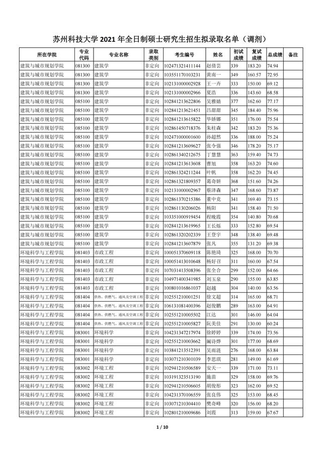 苏州科技大学2021年全日制一志愿+调剂硕士研究生招生拟录取名单