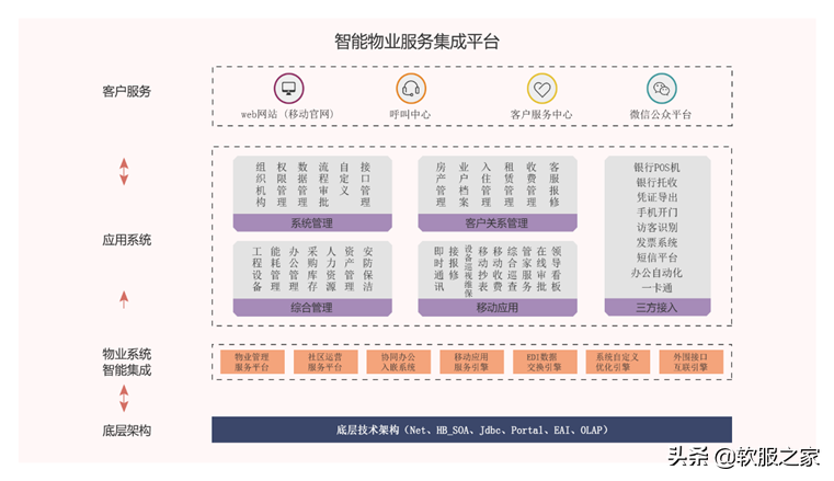 常用物业管理软件有哪些？软服之家常用物业管理软件专辑推荐