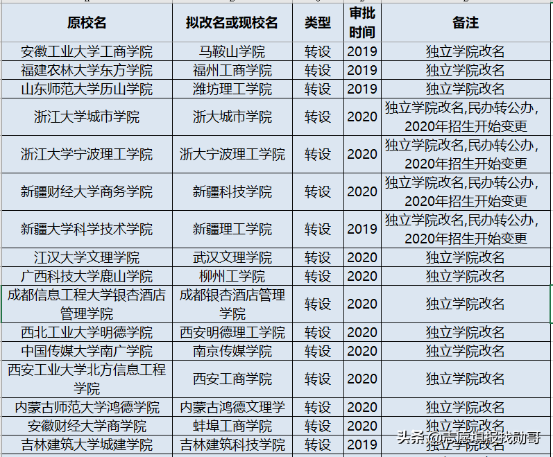 2019-2020年大学改名、升本，转设名单，最全收藏帖
