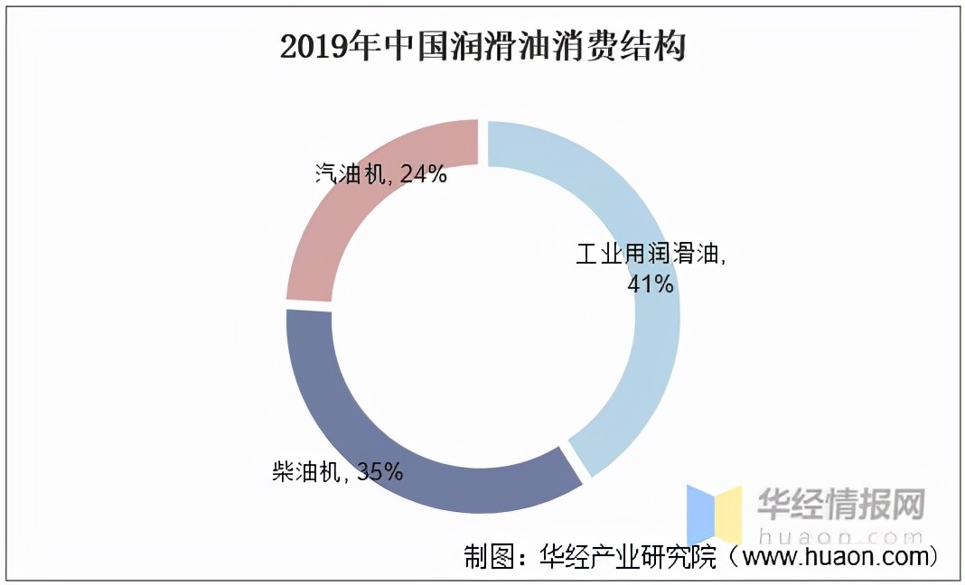 解讀 | 中國潤滑油波蕩起伏的十年：高端產品能否滿足我們國內需求