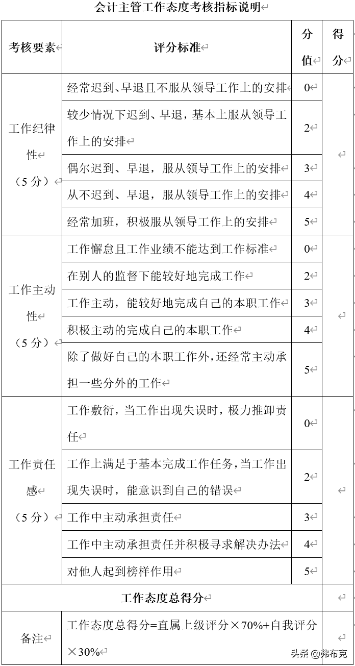 财务各岗位绩效考核办法：财务经理、会计、审计、出纳