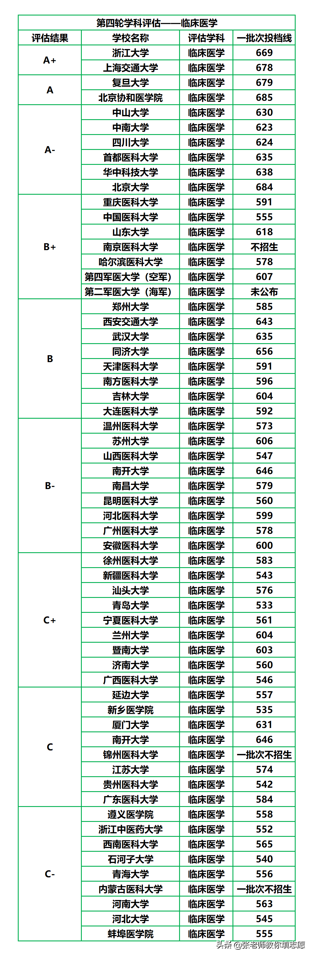 20届河南高考—临床医学各高校2019年录取专业线分析