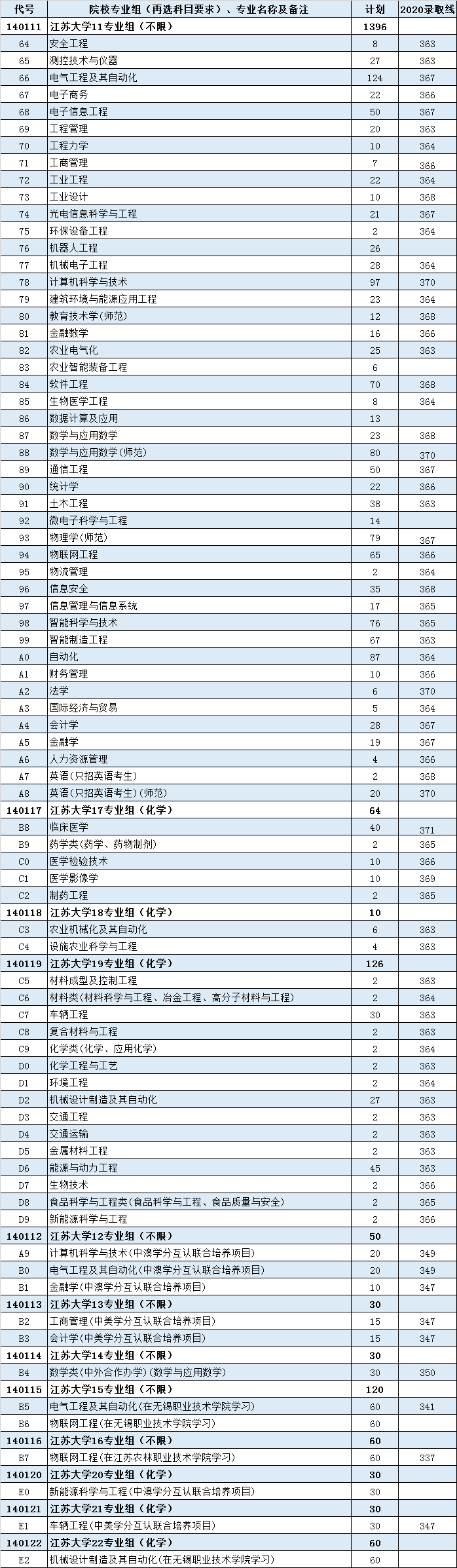 多少分能上国科大？四川大学？中南大学？郑州大学？江苏大学？