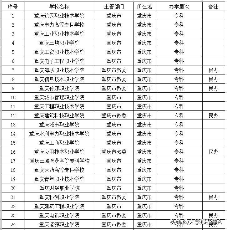 2021年重庆市大学排名，西南政法大学位居第三