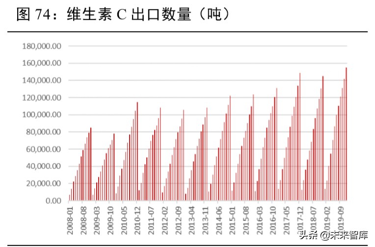 维生素行业深度报告：13个主要维生素品种生产工艺与市场格局解析