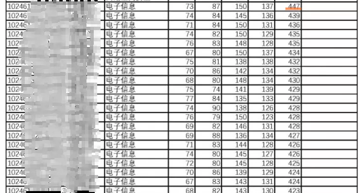 复旦大学计算机科学技术学院电子信息专硕考研解析