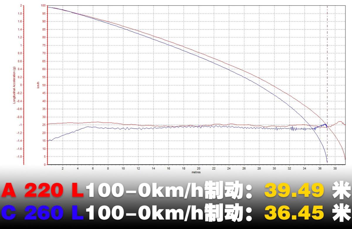 俗话说“开宝马，坐奔驰”，入门级的奔驰A 220 L够舒适吗？