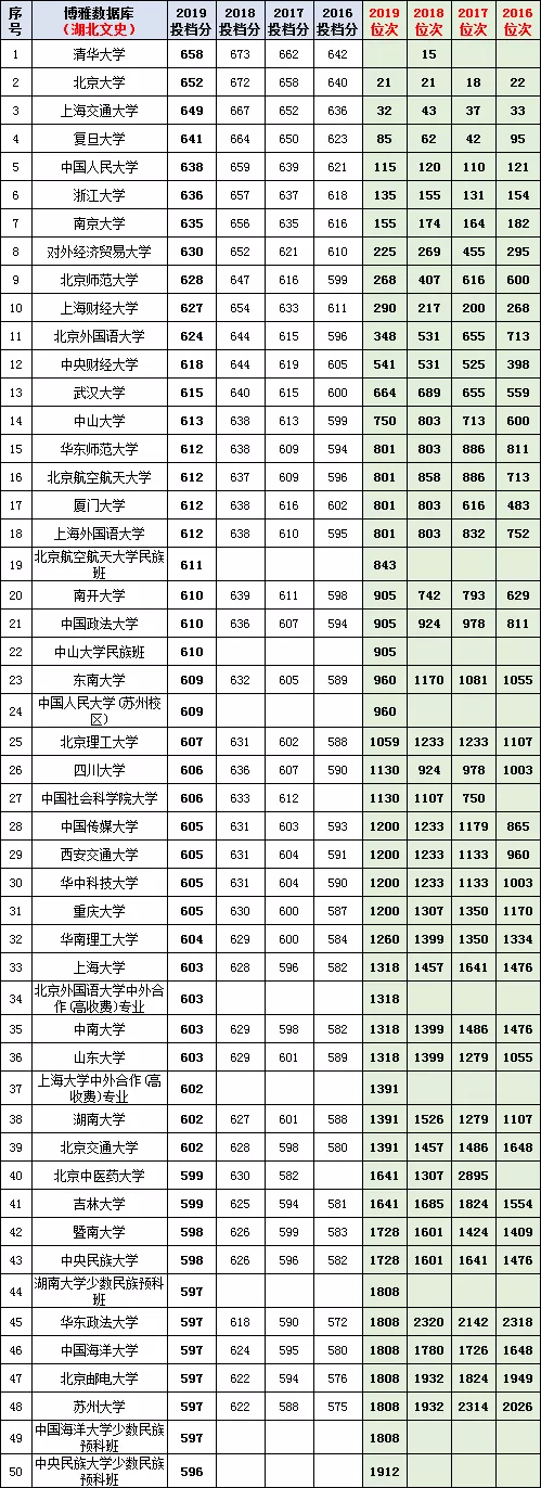从湖北高考文理科近3年一分一段表看，你伢的成绩能上哪所大学？