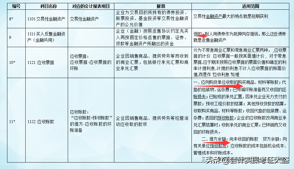 截止今天这是最新21年新准则172个会计科目表,核算范围详解,收藏