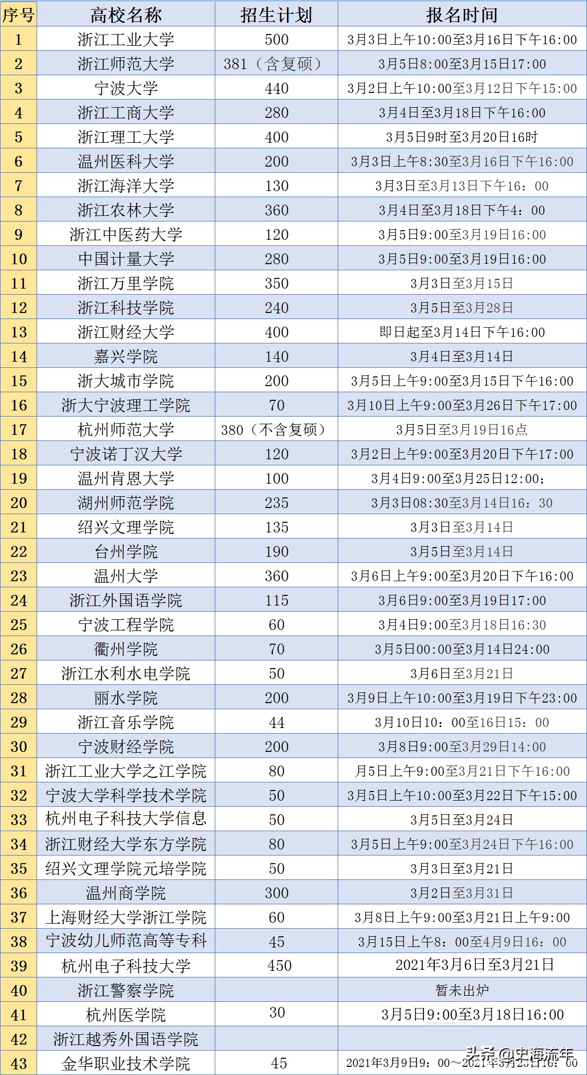大数据！2021浙江44所高校三位一体招生人数、报考、分数线