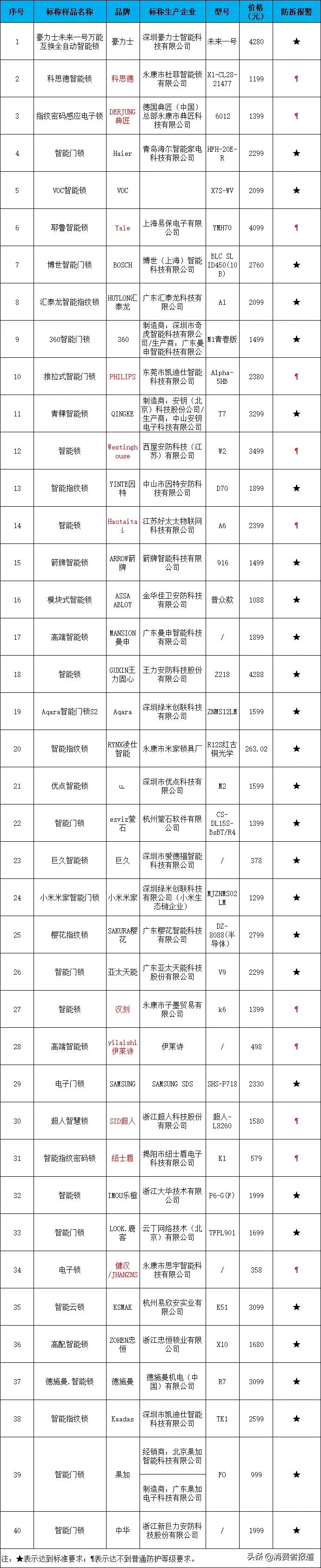 40款智能门锁测试:三星、箭牌、360、耶鲁等或存安全隐患