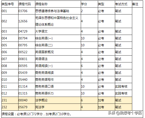 广东外语外贸大学全日制自考本科招生简章