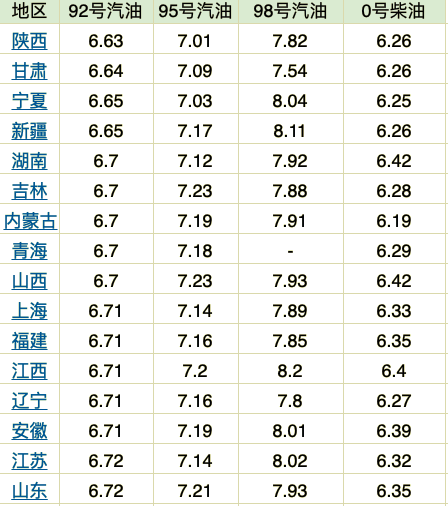 汽油价格最新消息：12月25日汽油价格多少钱一升