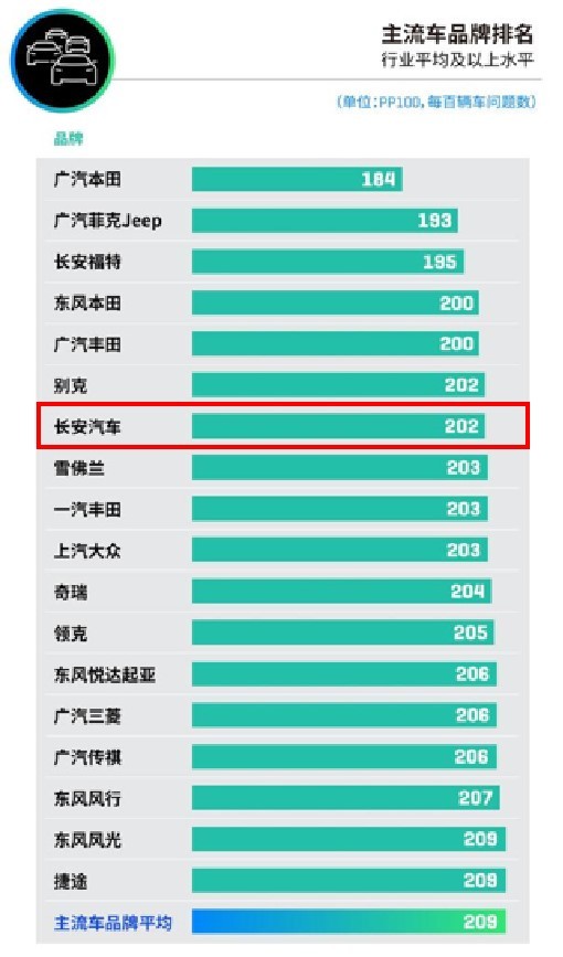 长安汽车获J.D.Power肯定，获2021中国新车质量中国品牌第一名