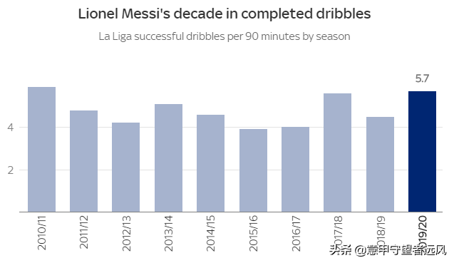 为什么英超的踢球节奏那么快(「数据向」假如梅西真来英超？慢速不会成问题 传射能力仍将无解)