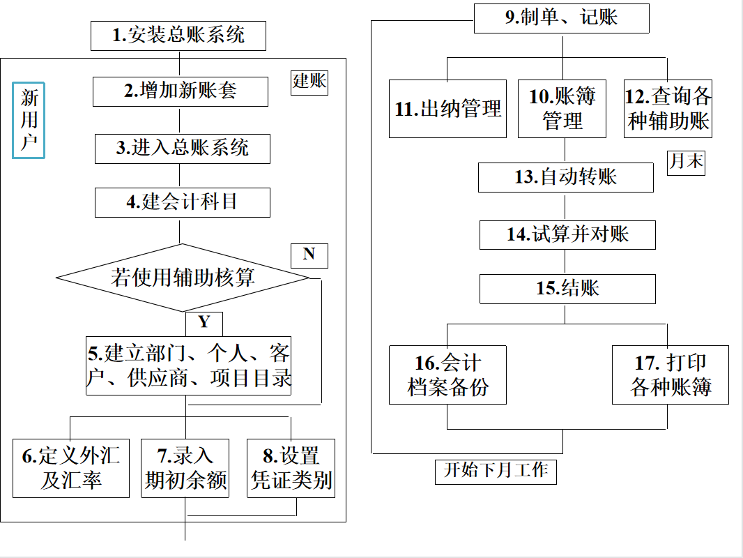 史上最详细的金蝶、用友财务软件操作流程！会计人员必备