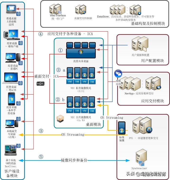 某企业桌面虚拟化项目-Citrix虚拟桌面解决方案