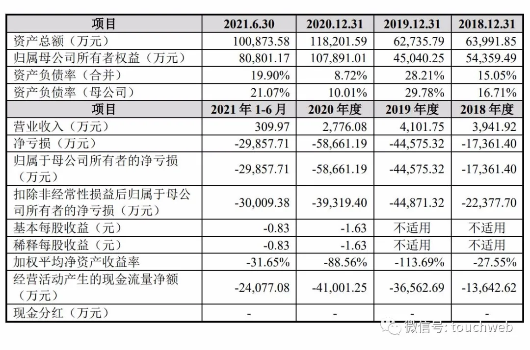 迪哲医药通过科创板注册：拟募资18亿 预计全年亏损超6亿
