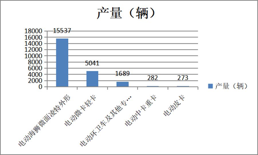 电动卡车哪款最火?什么车型更受欢迎？1-6月纯电专用车盘点告诉你