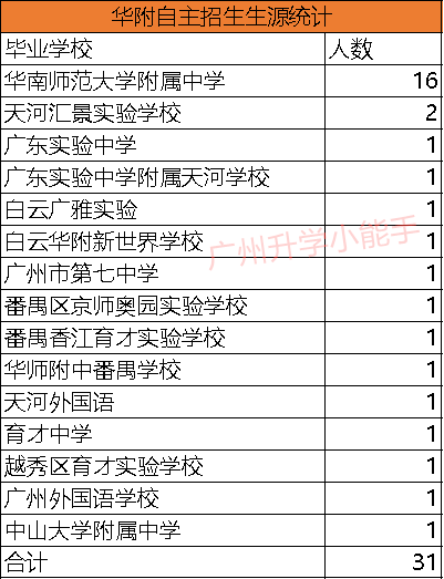这所初中55人被前8预录取！|广州前8所高中自招情况大分析