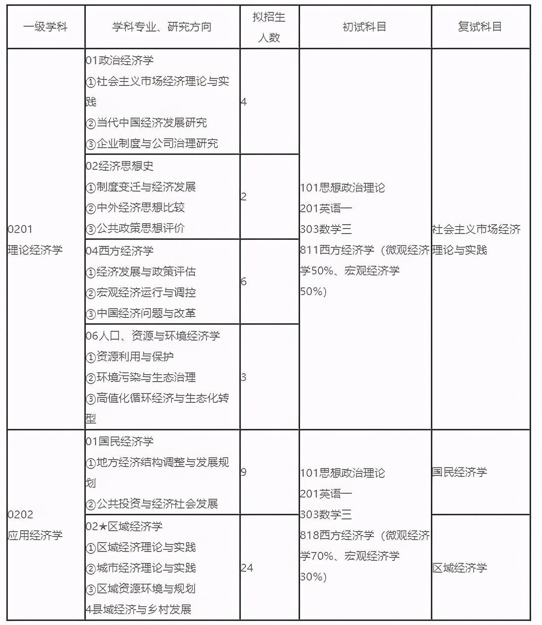 安徽财经大学2022考研专业目录及参考书目已出
