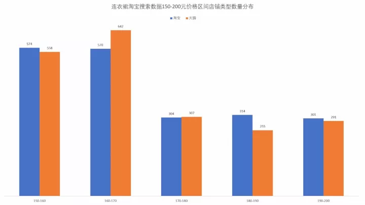 春秋装新款女装连衣裙，淘宝女装连衣裙市场分析？