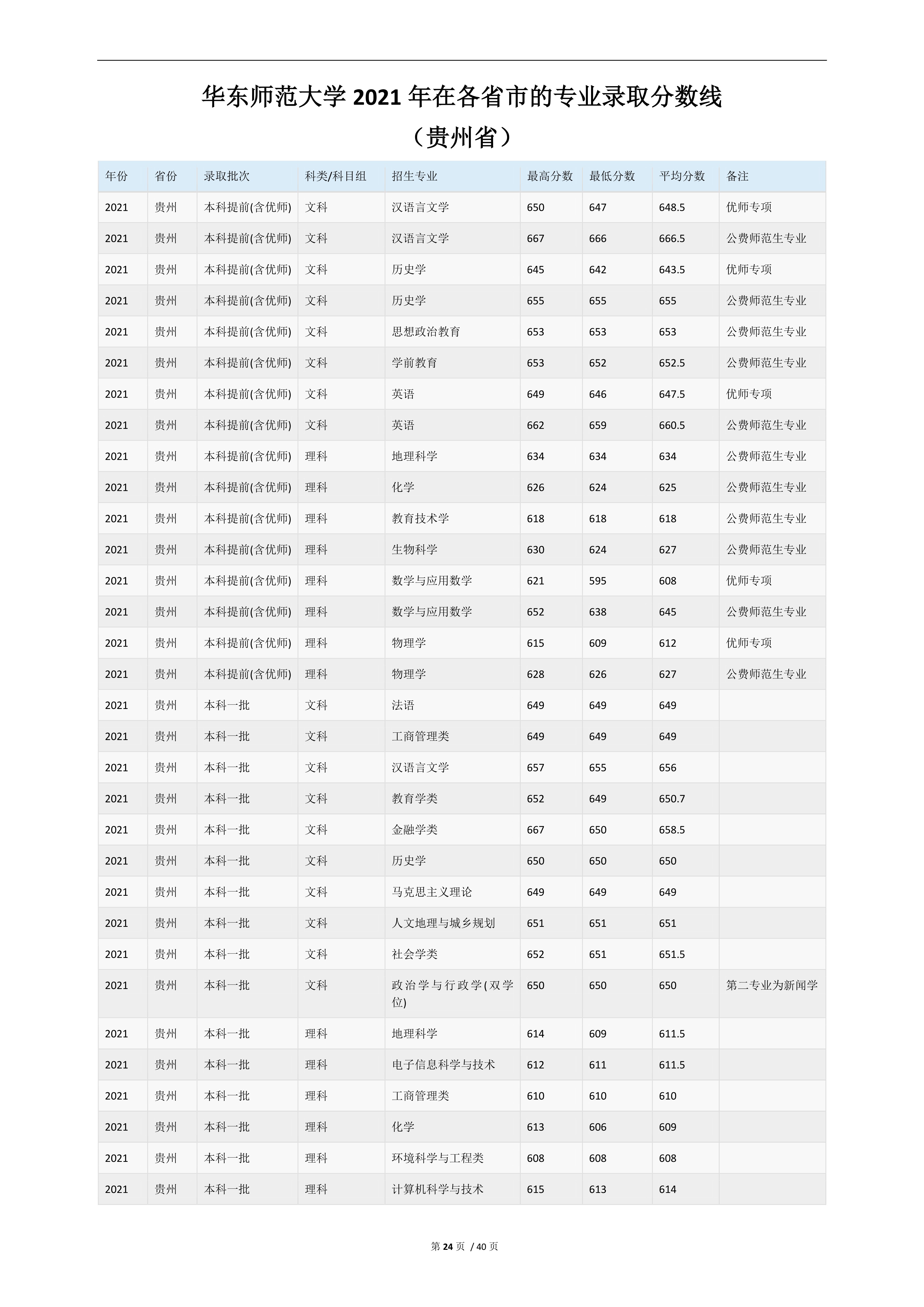 2022高考：华东师范大学2021年在各省市的专业录取分数线