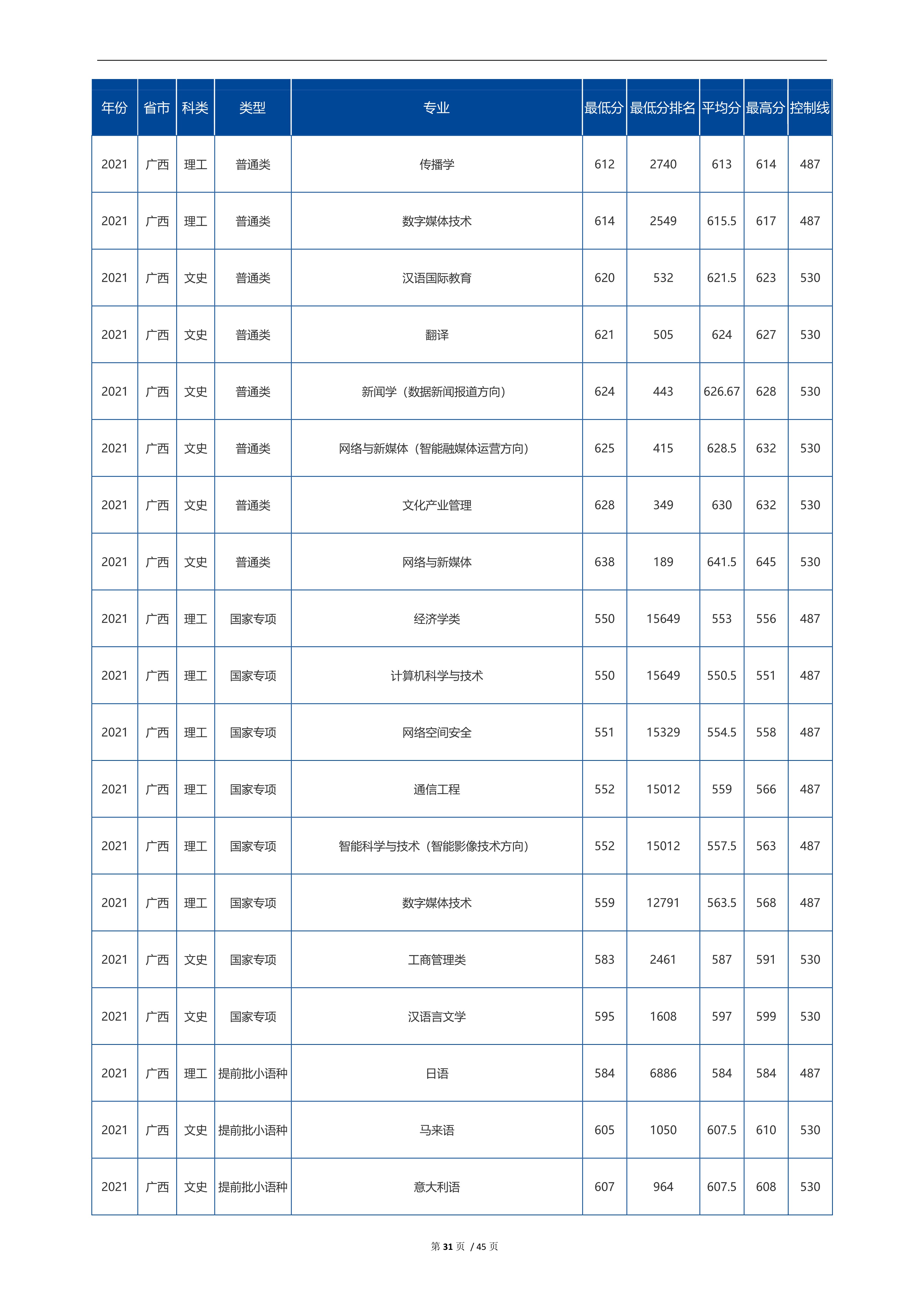 2022高考：中国传媒大学2021年在各省市招生的专业录取分数线