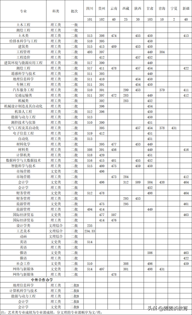 黑龙江工程学院2020在山东一本分专业分数及计划！历年全国分