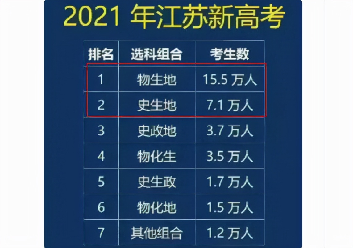 新高考模式第一年，部分学科被学生“嫌弃”，老师或将面临失业？