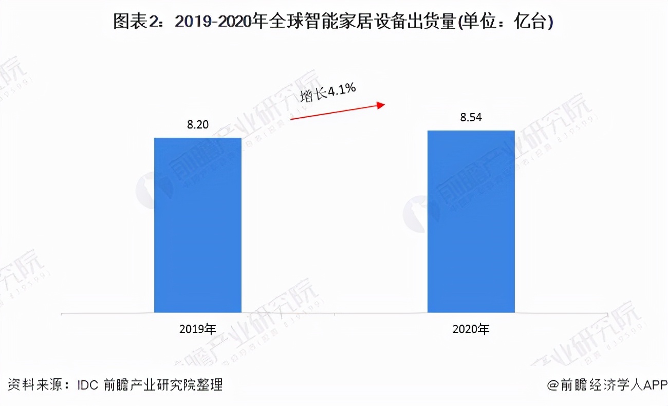 行业深度！十张图了解2021年全球智能家居设备市场现状及发展趋势