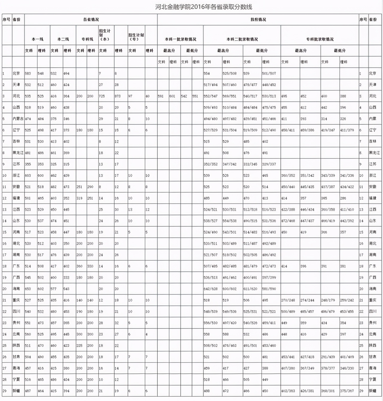 河北金融学院近五年在全国各招生省市各批录取分数线汇总