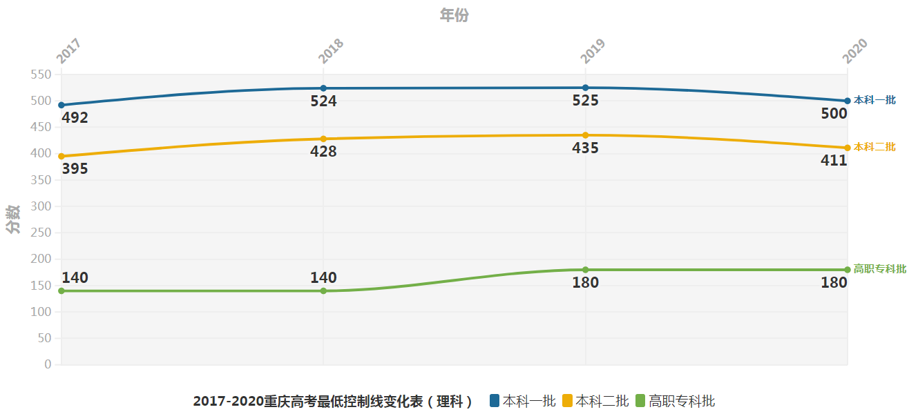 报志愿：2020重庆历年高考分数线汇总，重庆双一流大学和学科名单