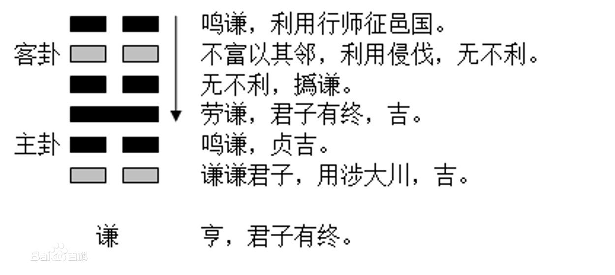 周易竟如此简单——三恒弄权，楚丘卜卦，释《明夷》变《谦》卦