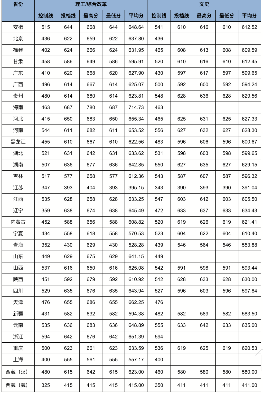 多少分能上国科大？四川大学？中南大学？郑州大学？江苏大学？