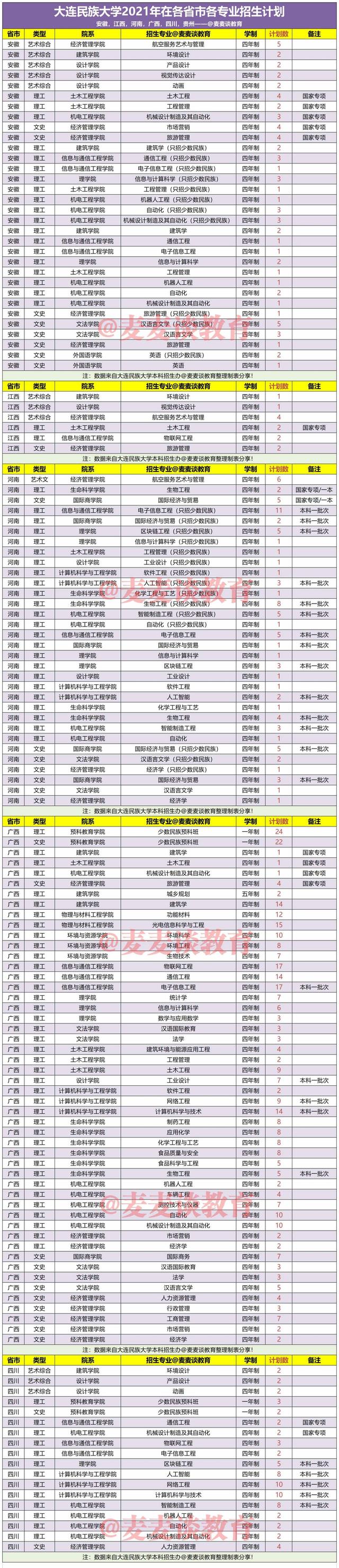 大连民族大学2021年在各省录取分数线出炉！附各省各专业招生计划