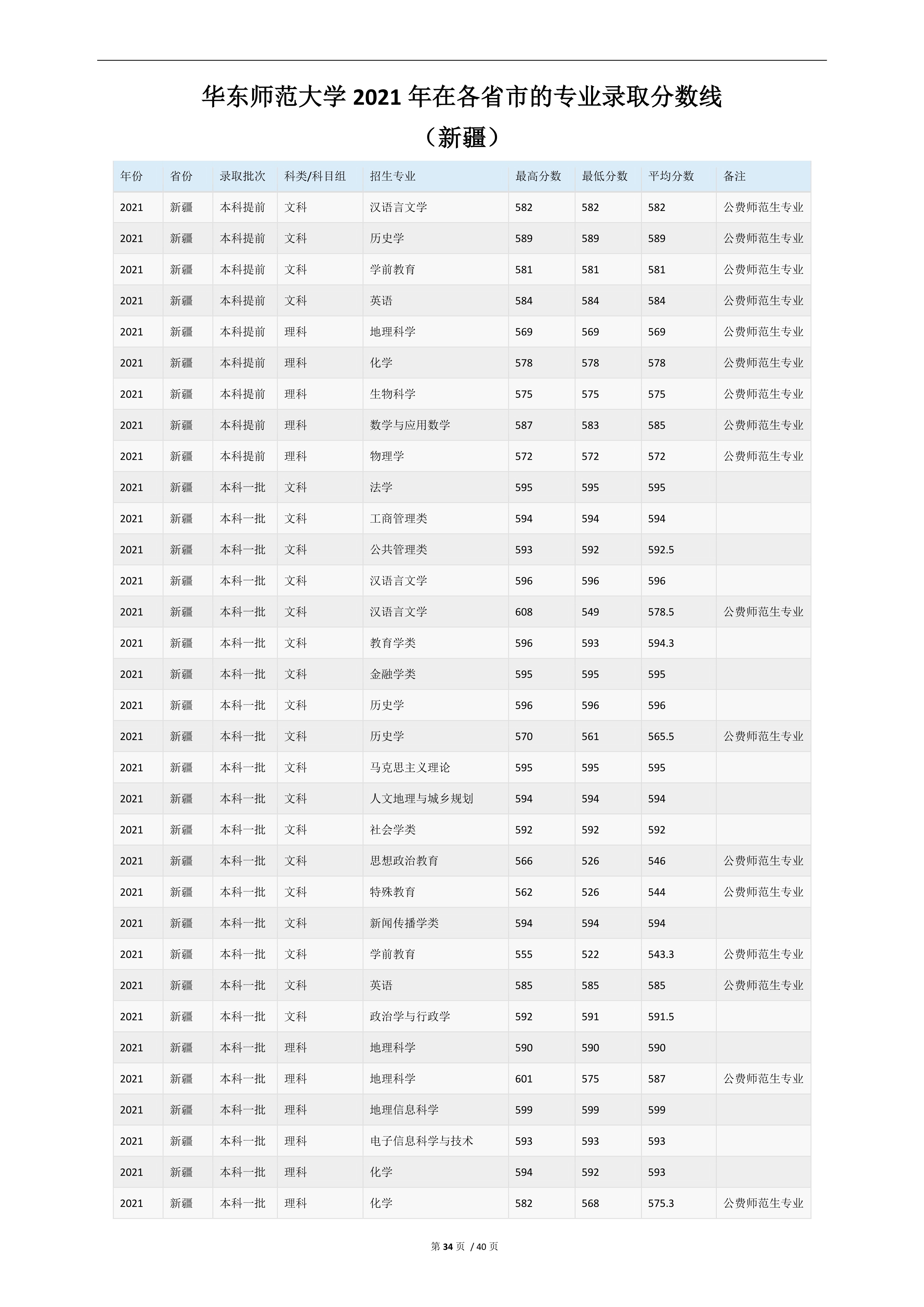 2022高考：华东师范大学2021年在各省市的专业录取分数线
