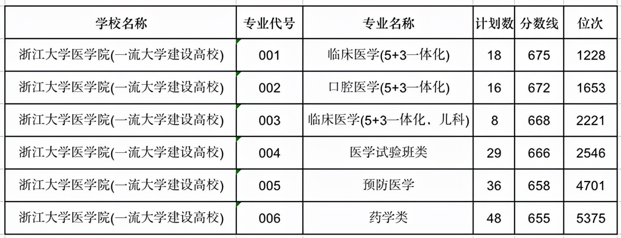 浙江医科专业“名扬一域”的5个大学，温医大临床医学最低分需640