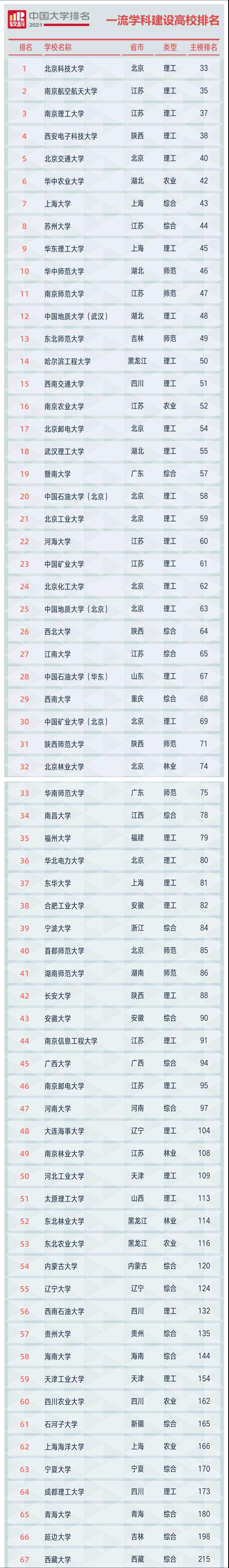 2021一流建设高校排名公布，北科大问鼎，苏州大学表现亮眼