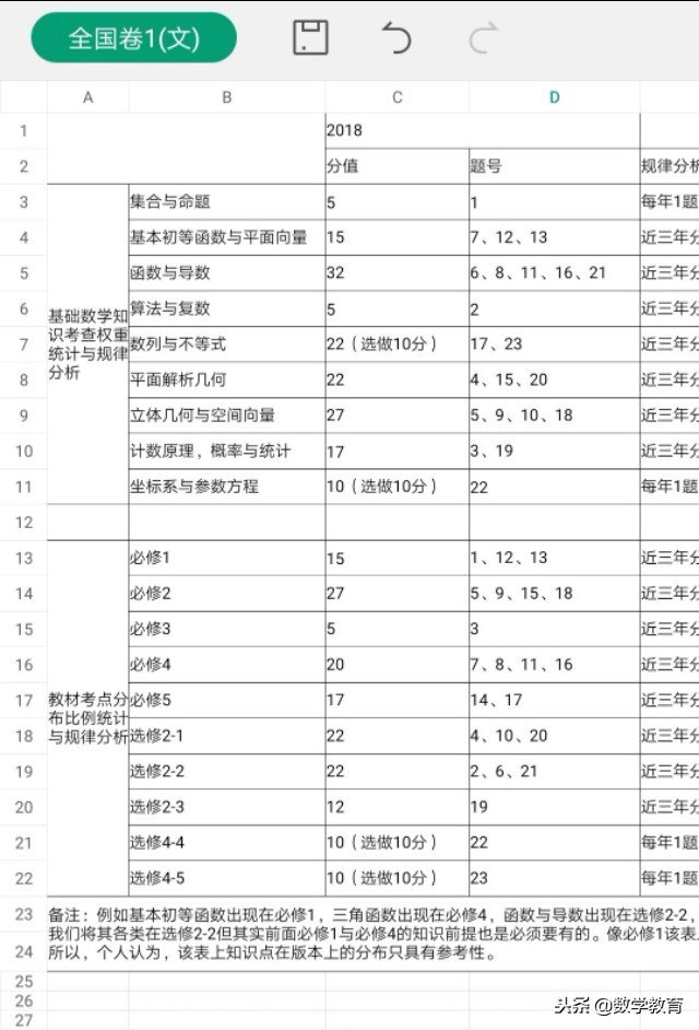 近三年高考数学，全国卷1文科，教材考点分布比例统计与规律分析