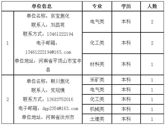 平煤集团人力资源招聘（中国平煤神马集团2019年高校招聘计划公布）