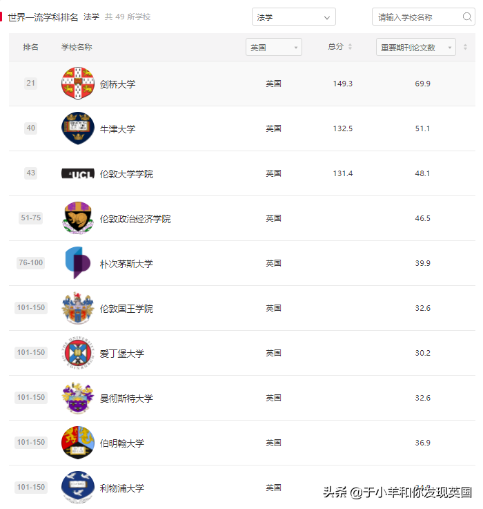 重磅！2021年软科世界一流学科排名发布，英国Top10各专业汇总