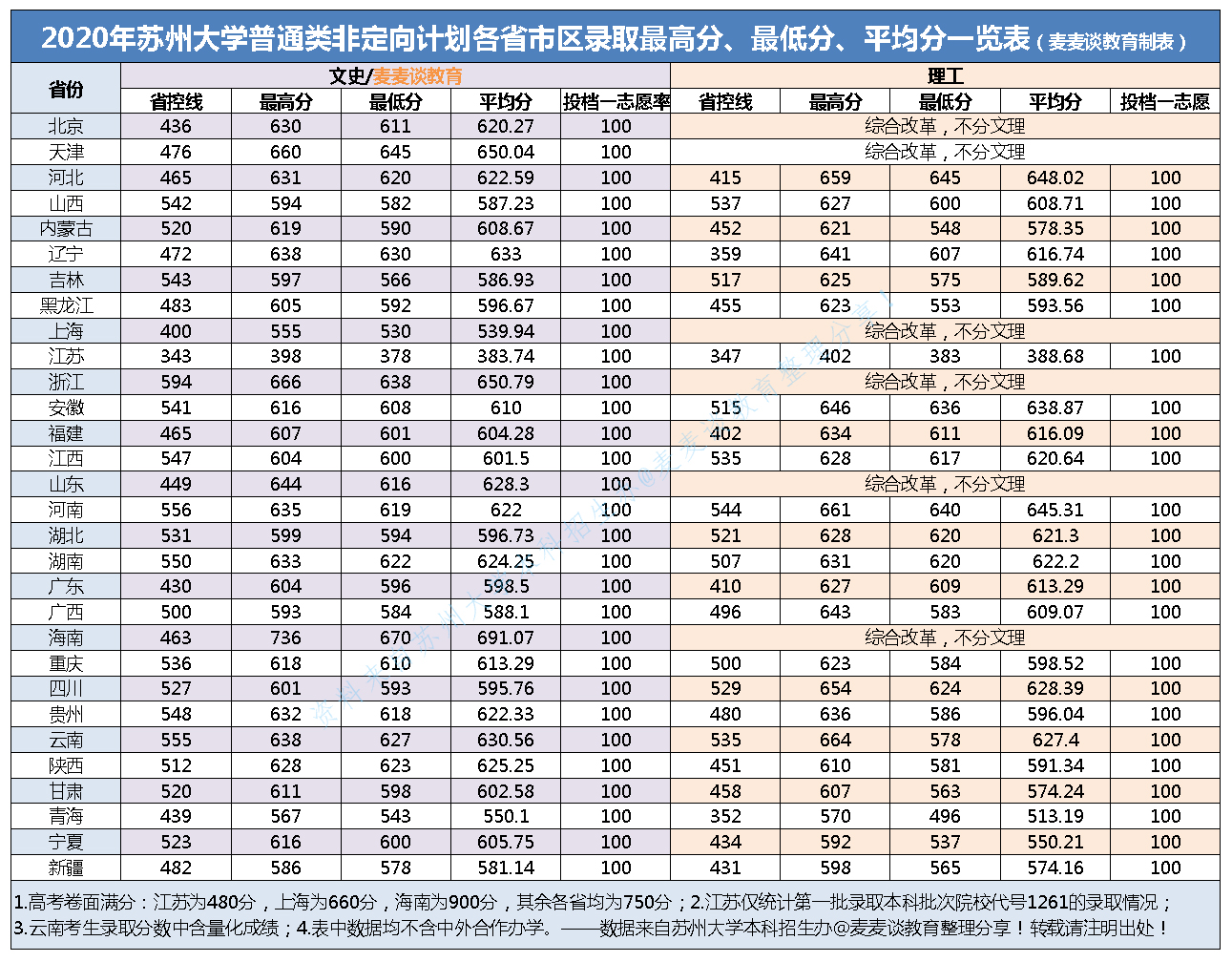 苏州大学2020在全国30省市分专业录取分数及录取人数
