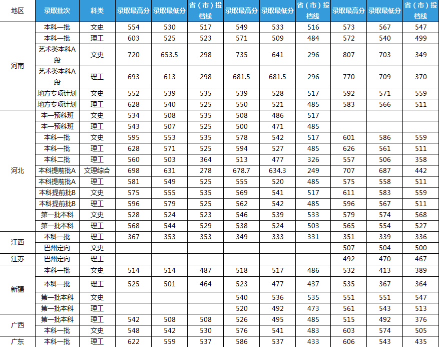 石家庄铁道大学2016-2018录取分数